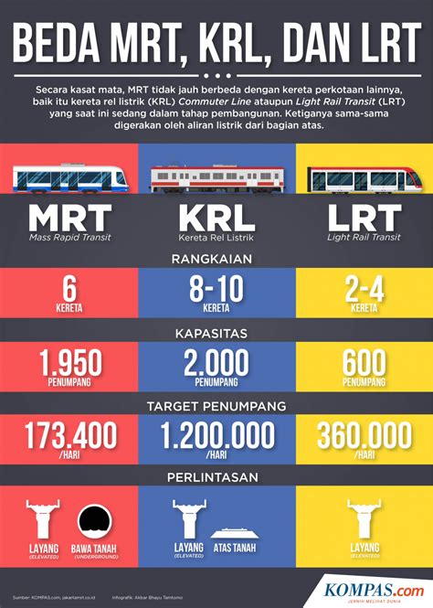INFOGRAFIK Mengenal Perbedaan KRL MRT Dan LRT Kompas Com