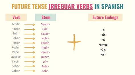 Spanish Irregular Verbs In The Future Verbos Irregulares Verbos My