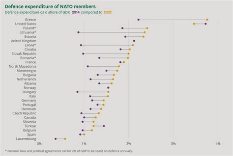 Defense Expenditure Of Nato Members 2014 Compared To 2022 Reurope