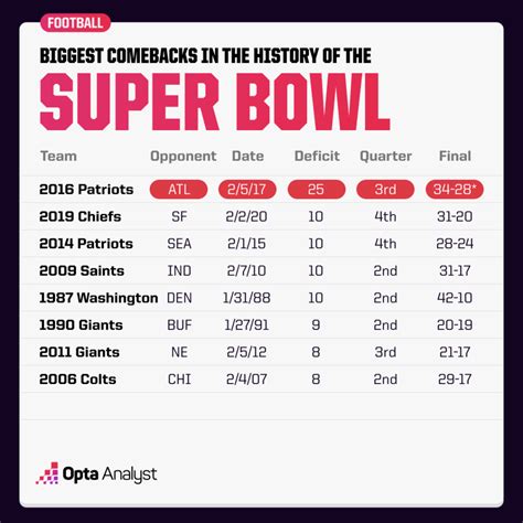 The Biggest Comebacks In Super Bowl History