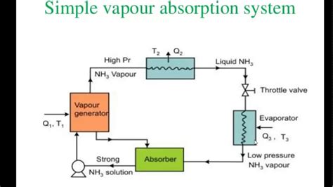 Simple Vapour Absorption System Rac Lectures Youtube