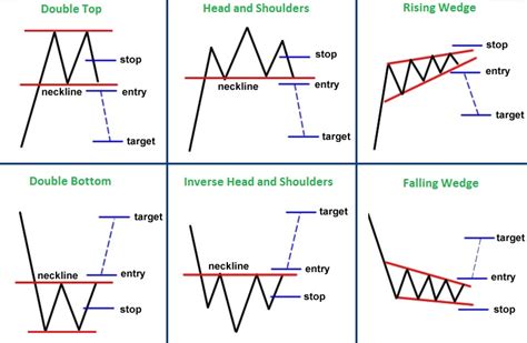 Chart Patterns Examples Riset