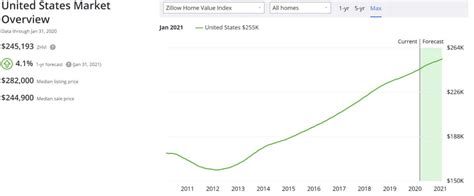 However, any effect the presidential election has on the market is always temporary. Google Data Hints Coronavirus May Trigger a U.S. Housing ...