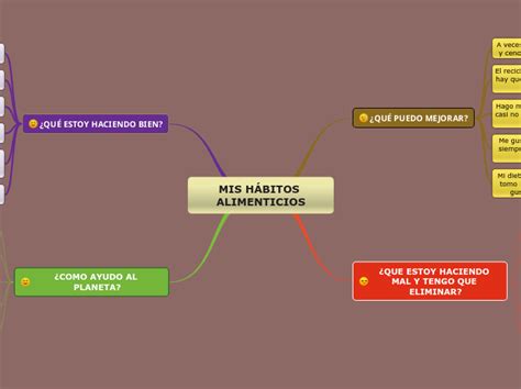 Mis H Bitos Alimenticios Mind Map