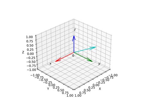 Plotting 3d Vectors With Autosized Coordinate Axis Ripython