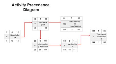 Precedence Diagram Templates Edrawmax Free Editable