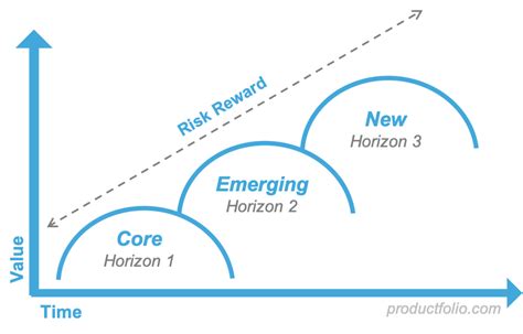 Mckinseys 3 Horizons Model Productfolio