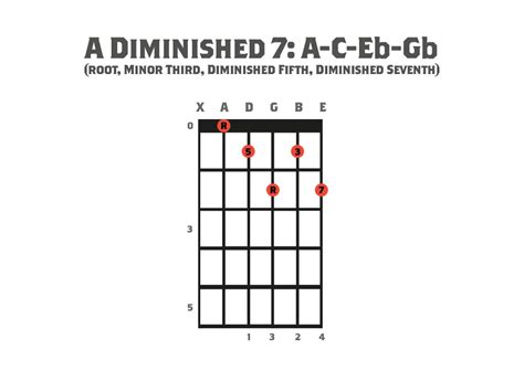 Diminished 7 Chord Guitar Sheet And Chords Collection