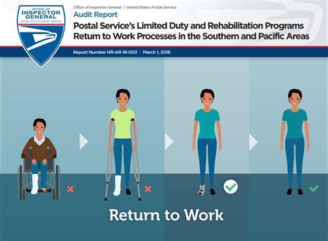 Uspss Limited Duty And Rehabilitation Programs Return To Work