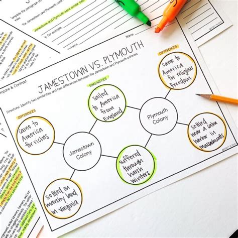 Jamestown And Plymouth Colonies Compare And Contrast Lesson Plan