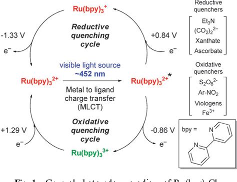 Visible Light Photoredox Catalysis Applications In Organic Synthesis Semantic Scholar