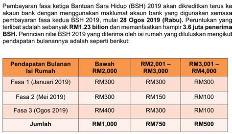 Menurut menteri kewangan malaysia, sebanyak rm3 billion akan diperuntukkan kepada. Permohonan Bantuan Sara Hidup Fasa 3 : Semakan Status BSH ...