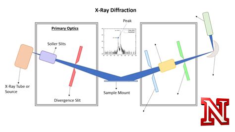 So you get to know about the distances and. X-ray diffraction basics - YouTube