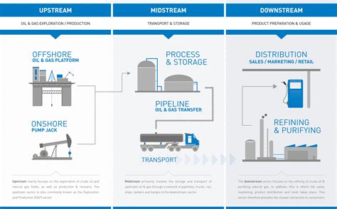 Oil And Gas Industry Difference Between Upstream And Downstream In Oil