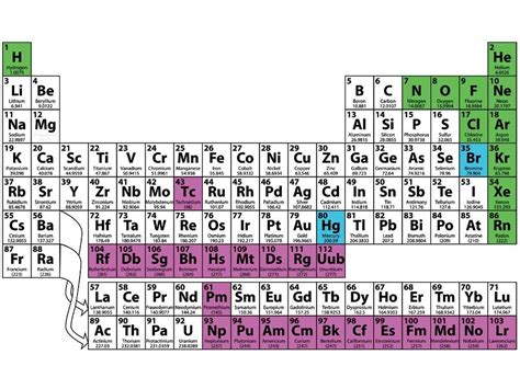 Periodic Table Labeled Metals