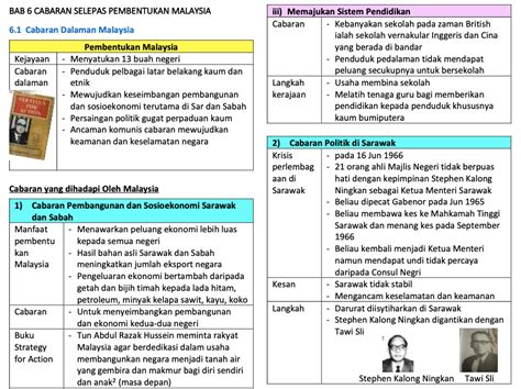Sejarah Tingkatan 5 Bab 6 Cabaran Selepas Pembentukan Malaysia Sumber