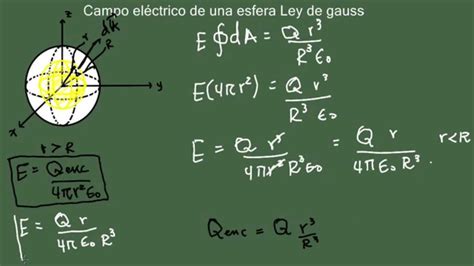 Campo Eléctrico De Una Esfera Ley De Gauss Youtube