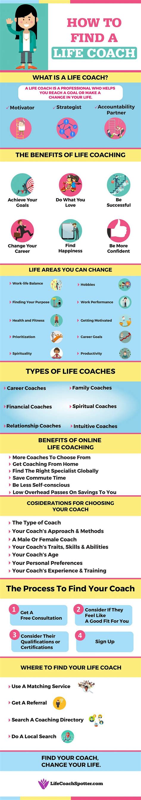 As a life coach, you listen to your client's situation and needs, helping them find opportunities and. How to Find Your Life Coach Infographic - e-Learning ...