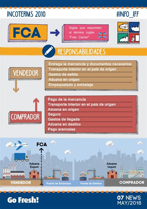 Fca Incoterm 2010 Infografía Comercio Exterior Y Aduanas Comercio