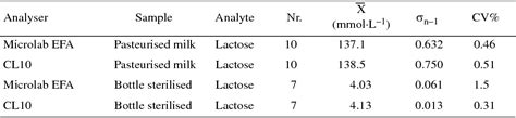 Figure 1 From Milk Lactose And Lactulose Determination By The