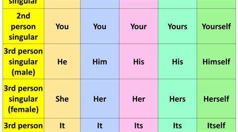 What Is A Pronoun Types Of Pronouns And Examples English Grammar Here