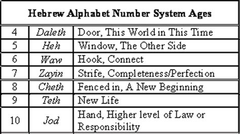 Hebrew Alphabet Chart With Numerical Value Hebrew Number Meanings