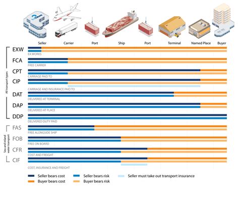 Incoterms