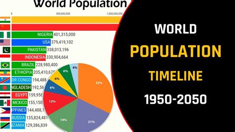 World Population Timeline 1950-2050 | World population, Timeline ...