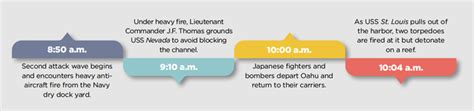 Pearl Harbor Attack Timeline