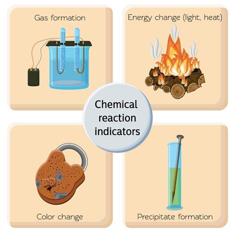 Describing Chemical Reactions Educational Resources K12 Learning