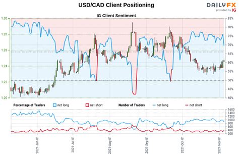 canadian dollar forecast usd cad recovery faces pivotal resistance