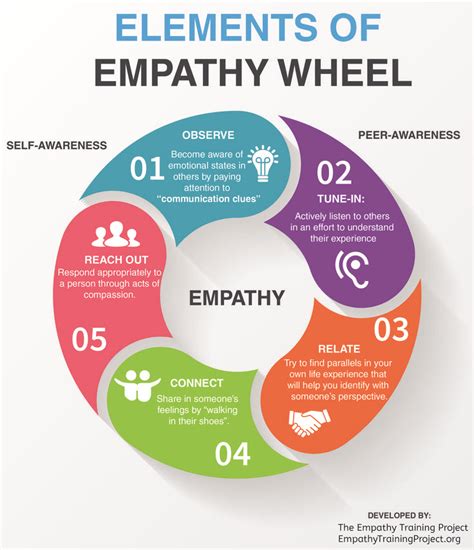 Elements Of Empathy Wheel — Empathy Training Project Social Emotional