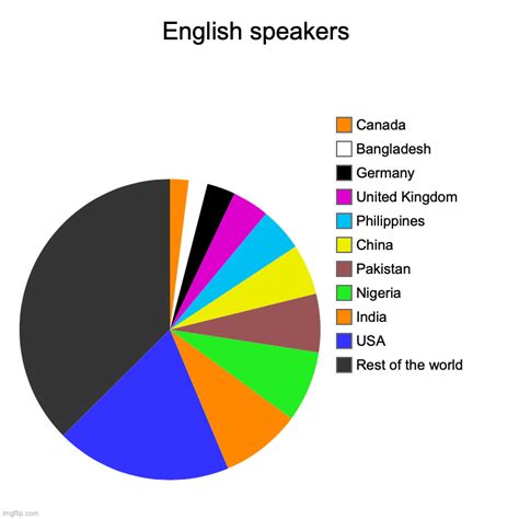 Qual é O Número De Falantes De Inglês Na índia