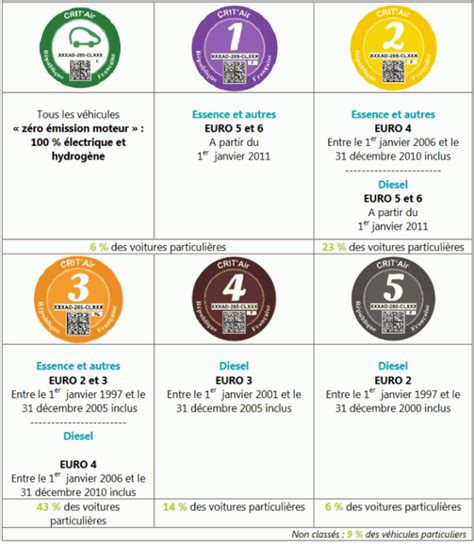 The french crit'air air quality certificate (french: Une pastille Crit'Air obligatoire pour circuler dans Paris ...