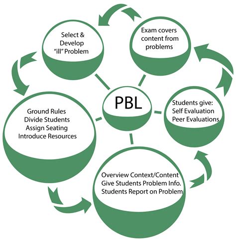 Stages Of Problem Based Learning