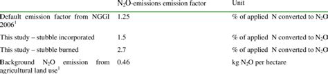 Nitrous Oxide Emission Factors Download Scientific Diagram