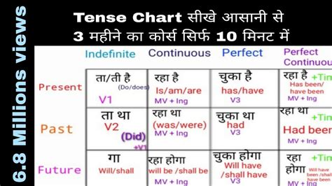 Tense Chart In Hinditypes Of Tense And Its Rulestense के प्रकार और