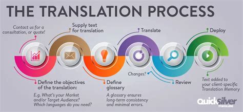 What Is A Professional Translation Process Translation Agency
