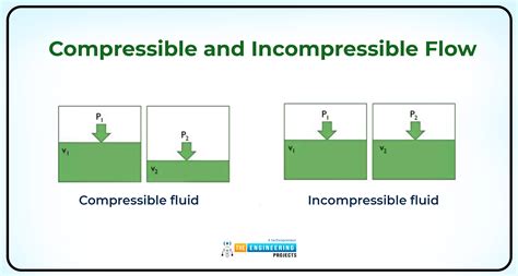 Introduction To Fluid Mechanics The Engineering Projects