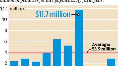 States Late Bill Payments Cost Californians Millions Each Year The