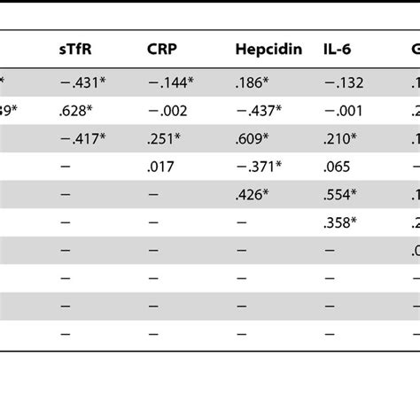 Spearman Correlation Coefficients Rho From Iron And Inflammation