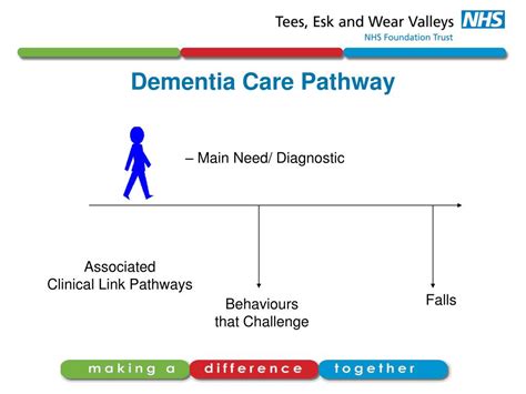 Ppt Meeting The Dementia Challenge Tees Esk And Wear Valleys Nhs