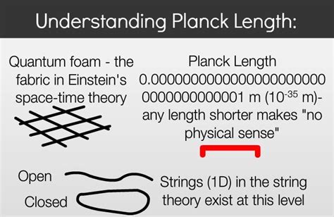 Planck Length The Smallest Possible Length Planck Length Physics