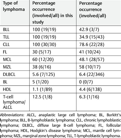 Comparison Of Incidence Of Lymphoma In This Study With Other Studies