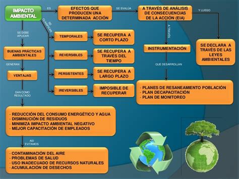Impacto Ambiental Mapa Mental