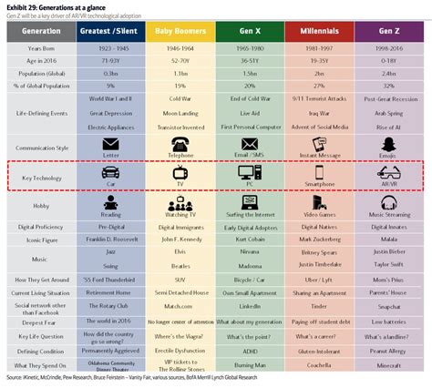 Generations At A Glance I Found An Interesting Chart Comparing By