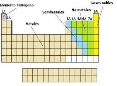 Dibuje La Tabla Periodica Clasificando Los Metales No Metales Metaloides Y Gases Nobles