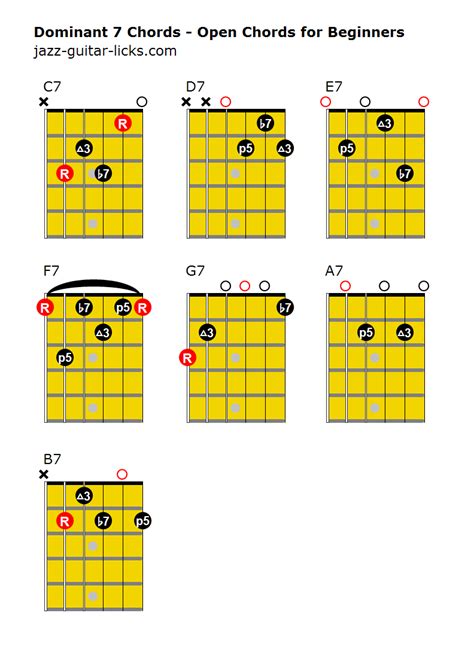 Dominant Guitar Chords Shapes Guitar Chords Guitar Chord Hot Sex Picture