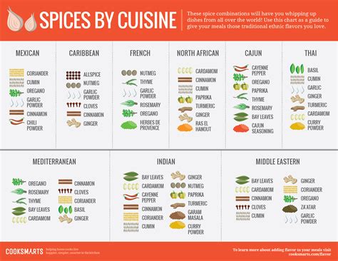 Our Infographic Guide To Flavoring With Spices Cook Smarts