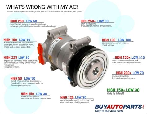 Guide To Ac Compressor Pressure Readings Buy Auto Parts